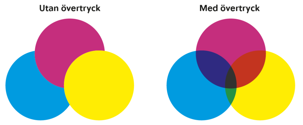 Vad är övertryck?